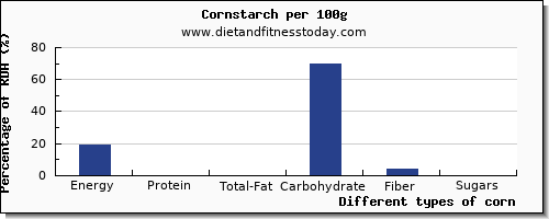 nutritional value and nutrition facts in corn per 100g